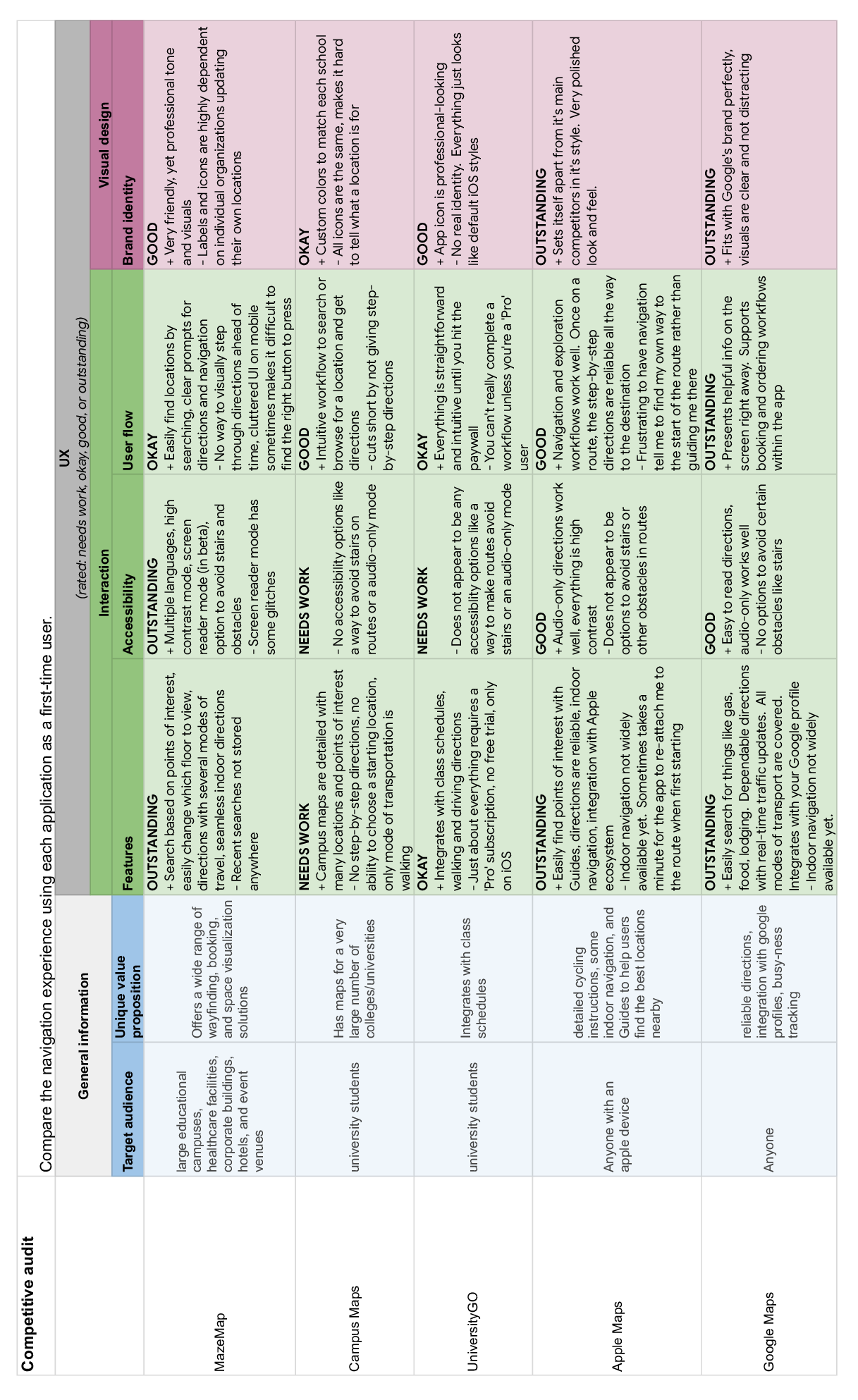 Compeititive audit summary