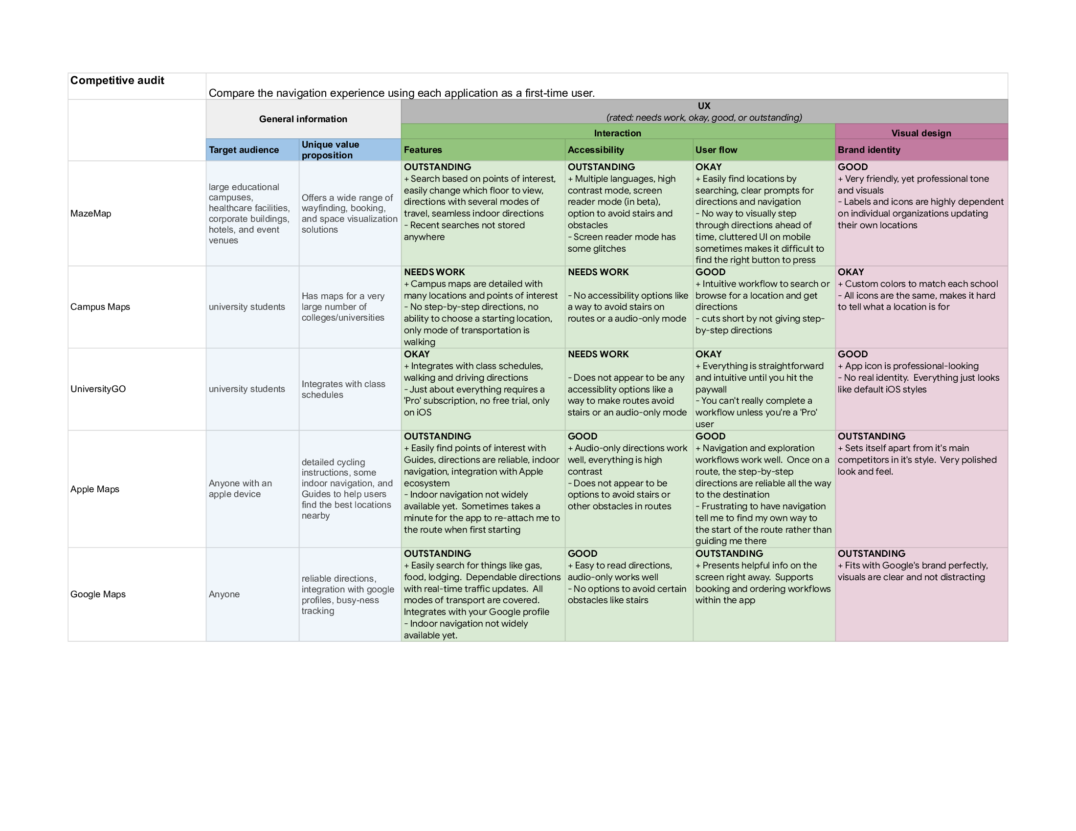 Compeititive audit summary