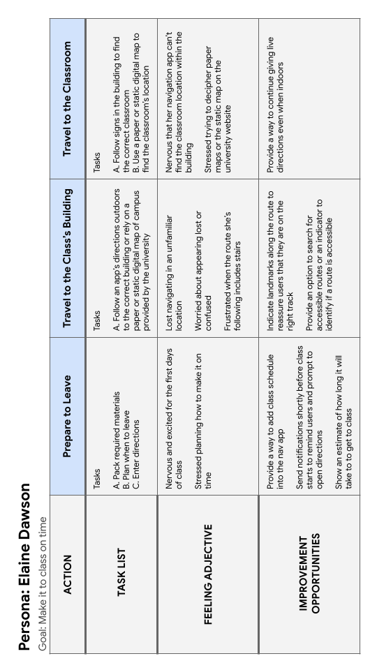 Elaine Dawson's as-is user journey