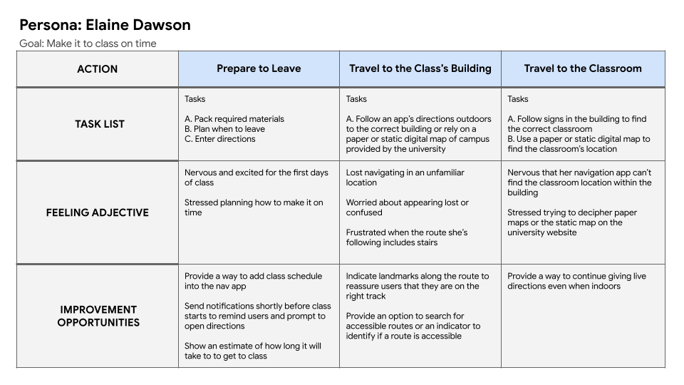 Elaine Dawson's as-is user journey