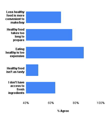 Survey results of significant barriers to healthy eating