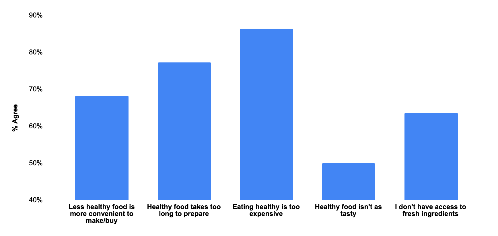 Survey results of significant barriers to healthy eating